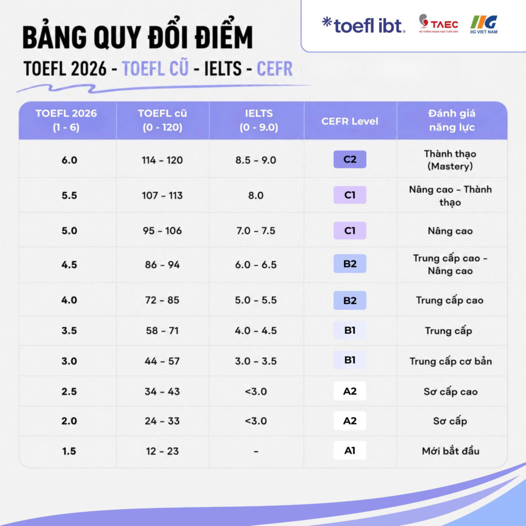 khoa hoc toefl ibt
